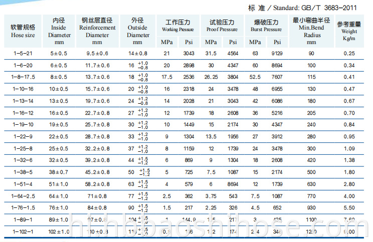 Parameter of High Pressure Single Steel Wire Braided Reinforcement Rubber Hose 